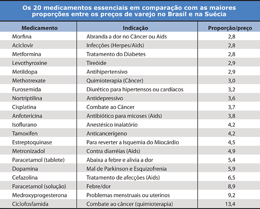 Os 20 medicamentos essenciais em comparação com as maiores proporções entre os preços de varejo no Brasil e na Suécia - Jeferson Heroico