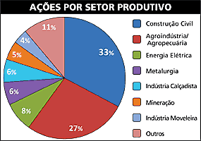 Ações por setor produtivo - Jeferson Heroico