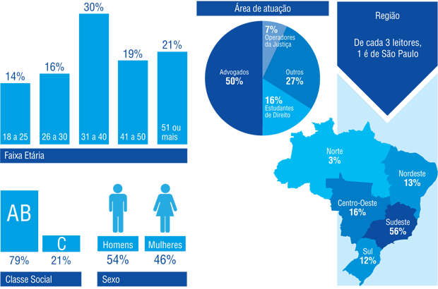 Gráfico de distribuição do público em relação ao sexo - 35% feminino, 65% masculino