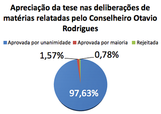 Apreciação da tése nas deliberações de matéria relatadas pelo conselheiro Otávio Rodrigues [Fonte: Relatório de Atividades GCOR]