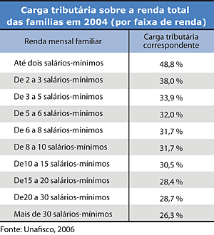 Carga tributária sobre a renda total das familias em 2004 - Jeferson Heroico