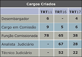 Cargos Criados no TRT 11,16 e 17 - Jeferson Heroico