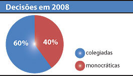 Decisões em 2008 - gráfico - Luciana Huber