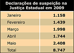 Declarações de suspeição na Justiça Estadual em 2009 - Jeferson Heroico