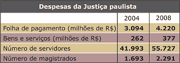 Despesas da Justiça paulista - Jeferson Heroico