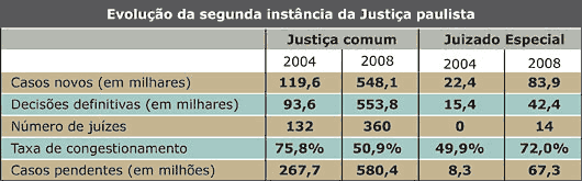 Evolução da segunda instância da Justiça paulista - Jeferson Heroico