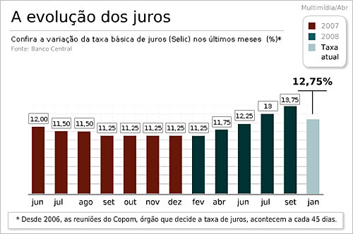 Evolução dos Juros - por Agência Brasil