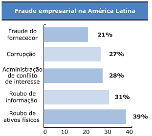 Fraude empresarial na América Latina - tabela - Jeferson Heroico