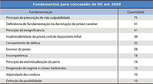 Fundamentos para concessão de HC em 2009 - Jeferson Heroico