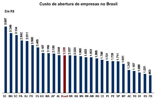 Gráfico – Custo de abertura de empresas no Brasil - Firjan