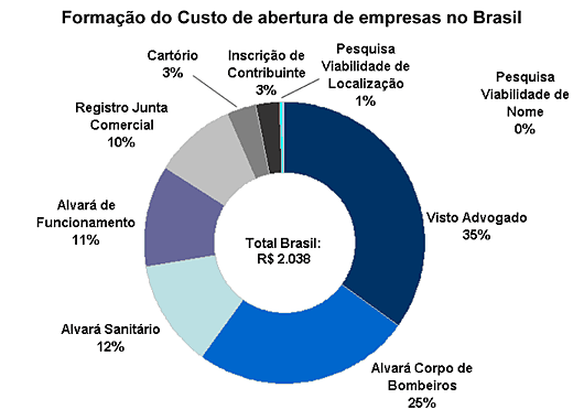 Gráfico – Formação do Custo de abertura de empresas no Brasil - Firjan