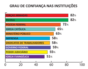 Gráfico 2 de índice de confiança nas instituições - Jeferson Heroico