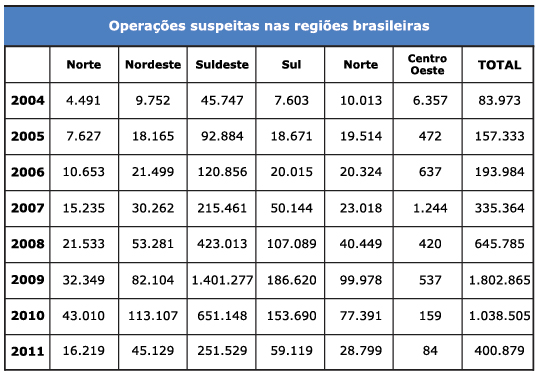 Gráfico: Operações Suspeitas nas Regiões Brasileiras - ConJur