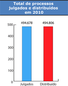 Gráfico - Total de processos julgados e distribuídos em 2010 - Jeferson Heroico