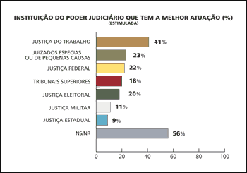 INSTITUIÇÃO DO PODER JUDICIÁRIO QUE TEM A MELHOR ATUAÇÃO (%) (ESTIMULADA) - Jeferson Heroico