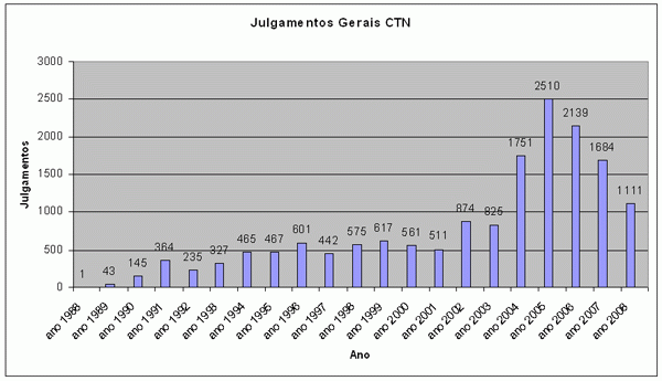 Número de decisões em casos tributários no STJ