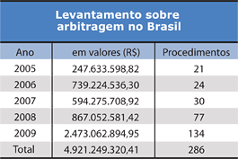 Levantamento sobre arbitragem no Brasil - Jeferson Heroico