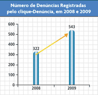 Número de Denúncias Registradas pelo clique-Denúncia, em 2008 e 2009 - SECRETARIA DE DIREITO ECONÔMICO