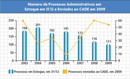 Número de Processos Administrativos em Estoque em 31.12 e Enviados ao CADE em 2009 - SECRETARIA DE DIREITO ECONÔMICO