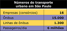 Número do transporte urbano em São Paulo - Jeferson Heroico