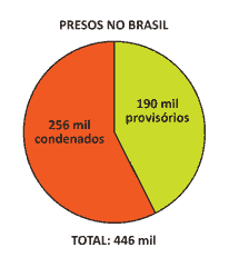 Presos no Brasil - Jeferson Heroico