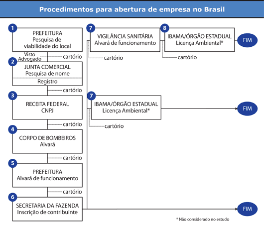 Procedimentos para abertura de empresa no Brasil - Jeferson Heroico