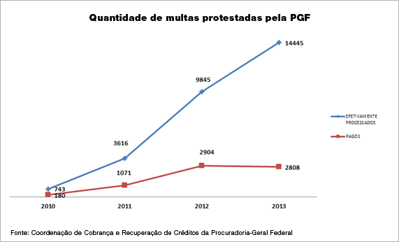 Quantidade de multas protestadas pela PGF [Coordenação de Cobrança e Recuperação de Créditos da Procuradoria-Geral Federal]