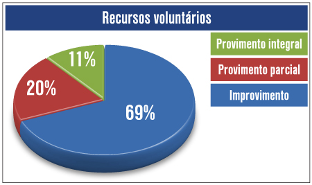Recursos voluntários