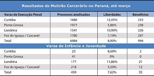 Resultados do Mutirão Carcerário no Paraná, até abril - Jeferson Heroico