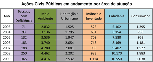 Tabela - Ações Civis Públicas em andamento por área de atuação