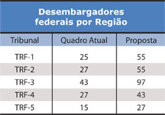 Tabela - Desembargadores federais por Região - Jeferson Heroico