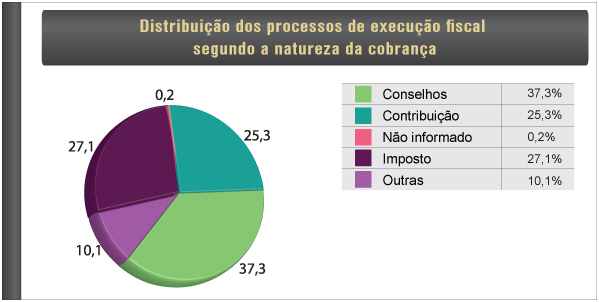 Tabela: Distribuição dos processos de execução fiscal segundo a natureza da cobrança