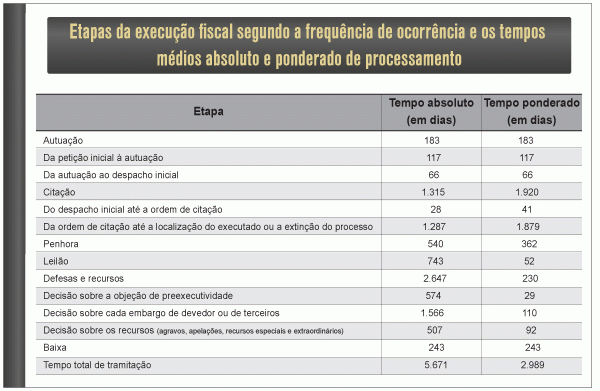 Tabela: Etapas da execução fiscal segundo a frequência de ocorrência e os tempos médios absoluto e ponderado de processamento