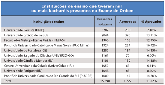 Tabela: Instituições bacharel - 04/07/2011