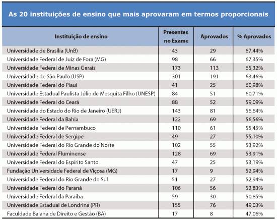 Tabela: Instituições Porcentagem - 04/07/2011