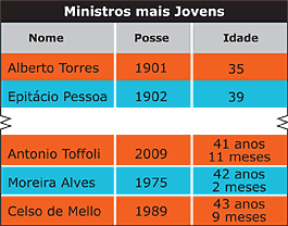 Tabela - Ministros mais Jovens - Jeferson Heroico