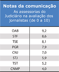 Tabela - Notas da comunicação As assessorias do Judiciário na avaliação dos jornalistas (de 0 a 10) - Jeferson Heroico