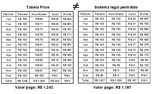 Tabela Price e Sistema legal permitido - Reprodução