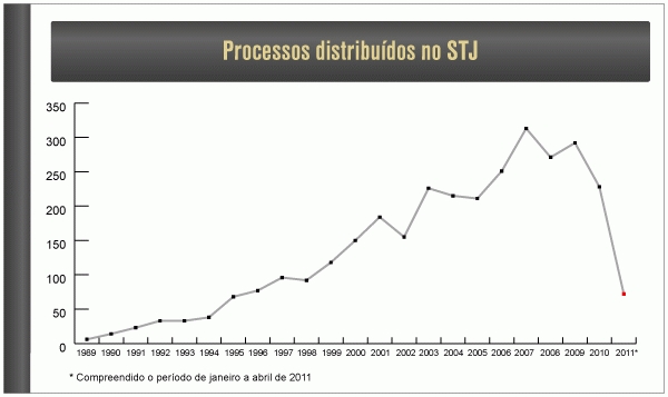 Tabela: Processos distribuídos no STJ - 04/08/2011