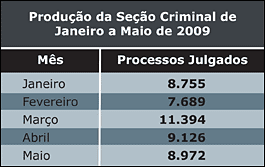 Tabela Produção da Seção Criminal de Janeiro a Maio de 2009 - Jeferson Heroico