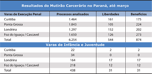 Tabela - Resultados do Mutirão Carcerário no Paraná, até março - Jeferson Heroico