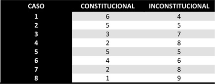 Tabela 2 - Somatória dos votos segundo as posições