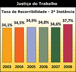 Tabela Taxa de Recorribilidade - 2ª Instância - Justiça do Trabalho - Jeferson Heroico