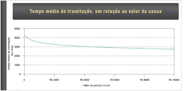 Tabela: Tempo médio de tramitação, em relação ao valor da causa - 05/08/2011