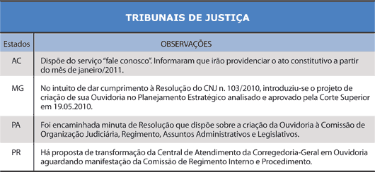 Tabela - Tribunais que informaram não ter Ouvidoria - TRIBUNAIS DE JUSTIÇA - Jeferson Heroico