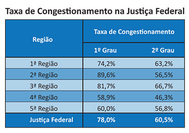 Taxa de Congestionamento na Justiça Federal - por Jeferson Heroico