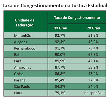 Taxa de Congestionamento na Justiça Estadual - por Jeferson Heroico