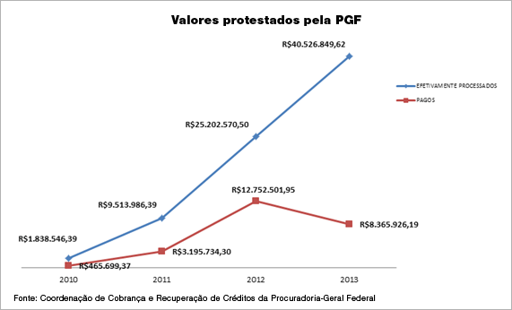 Valores protestados pela PGF [Coordenação de Cobrança e Recuperação de Créditos da Procuradoria-Geral Federal]