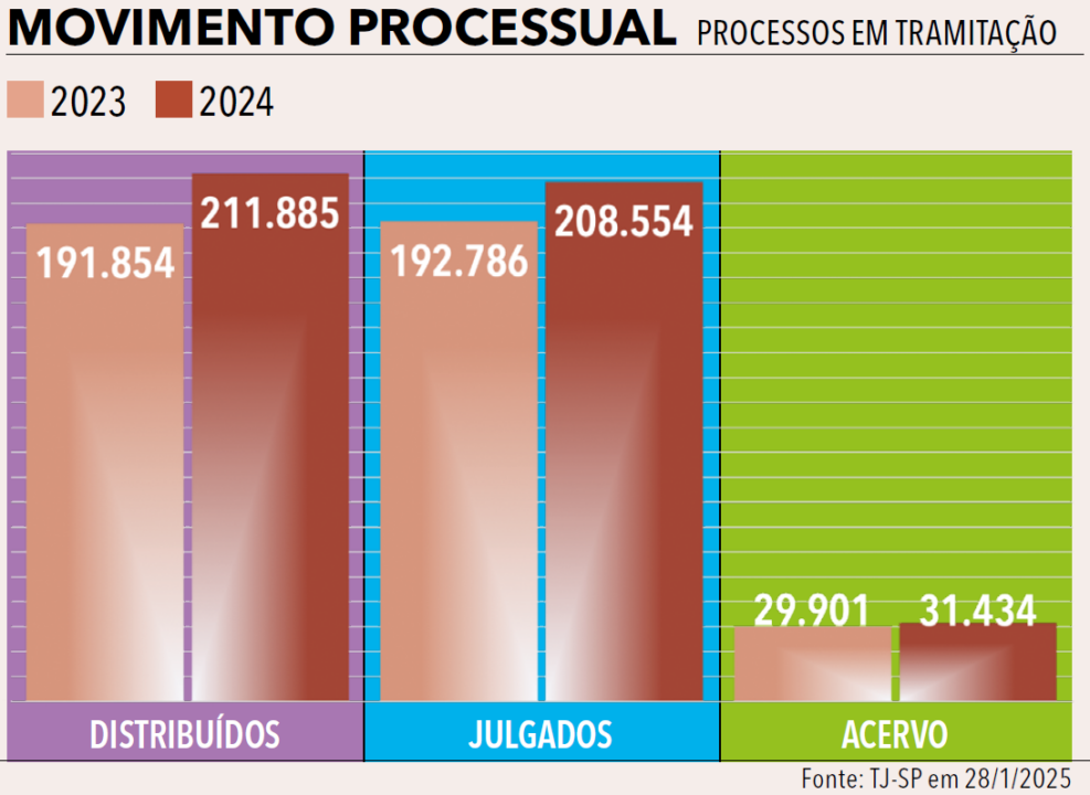 Página 224 - Anuário da Justiça São Paulo 2025